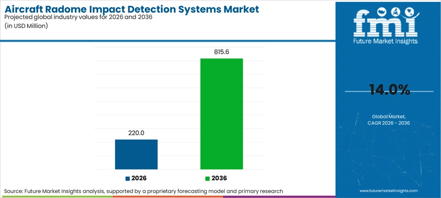 Aircraft Radome Impact Detection Systems Market Industry Value Analysis