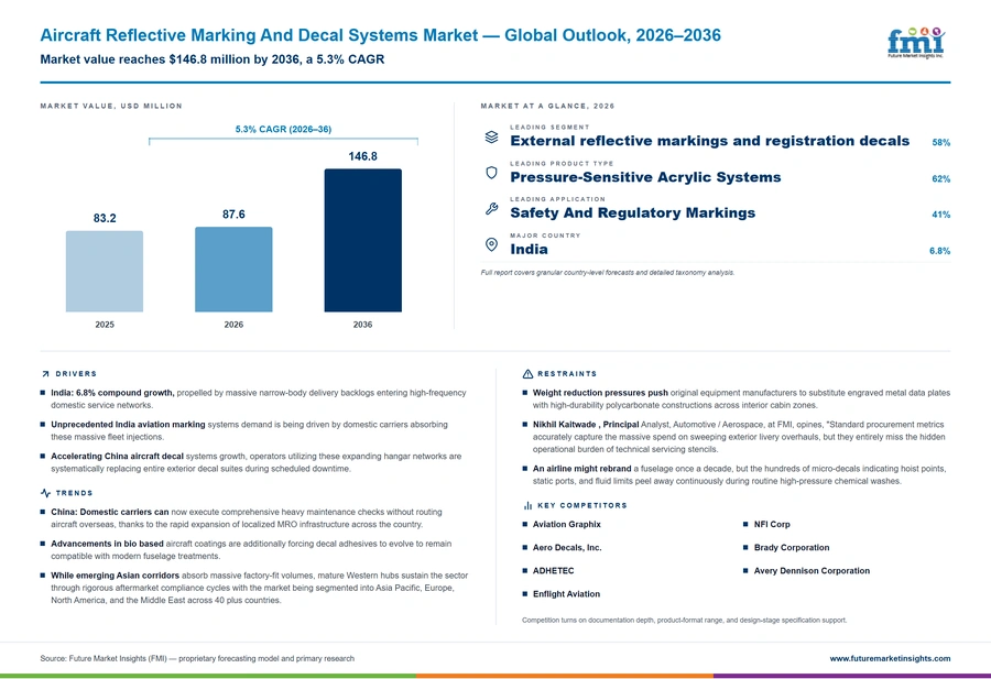 Aircraft Reflective Marking And Decal Systems Market