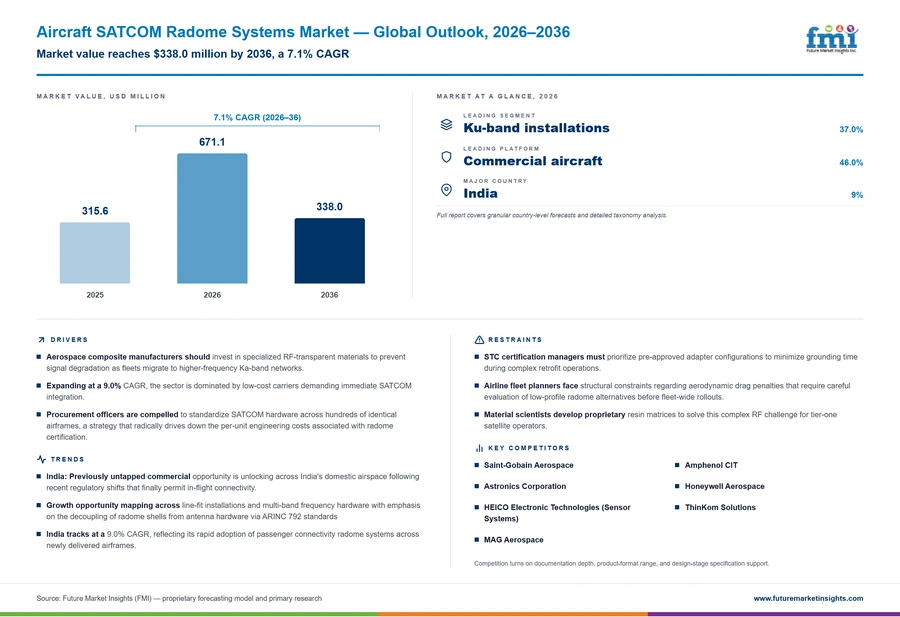 Aircraft Satcom Radome Systems Market