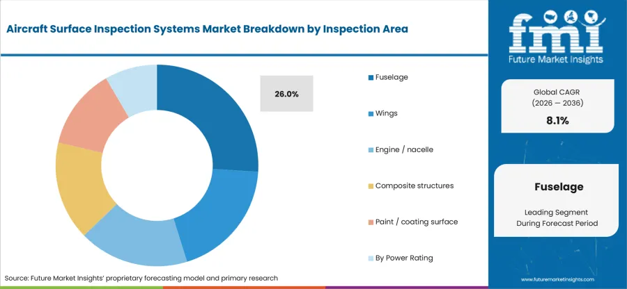 Aircraft Surface Inspection Systems Market Analysis By Inspection Area
