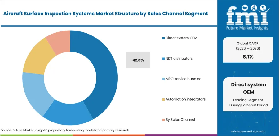 Aircraft Surface Inspection Systems Market Analysis By Sales Channel