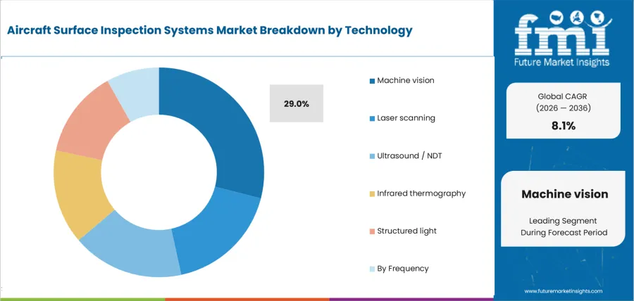 Aircraft Surface Inspection Systems Market Analysis By Technology