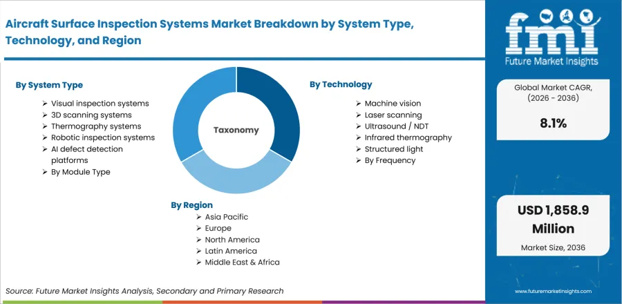 Aircraft Surface Inspection Systems Market Breakdown By System Type, Technology, And Region