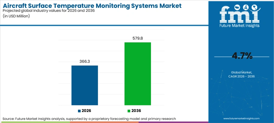 Aircraft Surface Temperature Monitoring Systems Market Industry Value Analysis