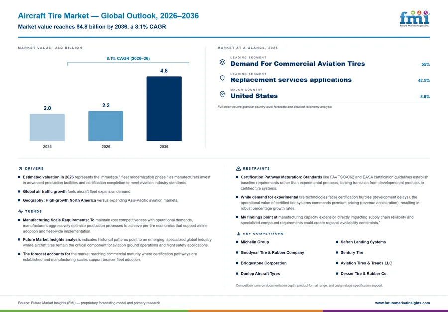 Aircraft Tire Market