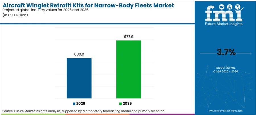 Aircraft Winglet Retrofit Kits For Narrow Body Fleets Market Industry Value Analysis