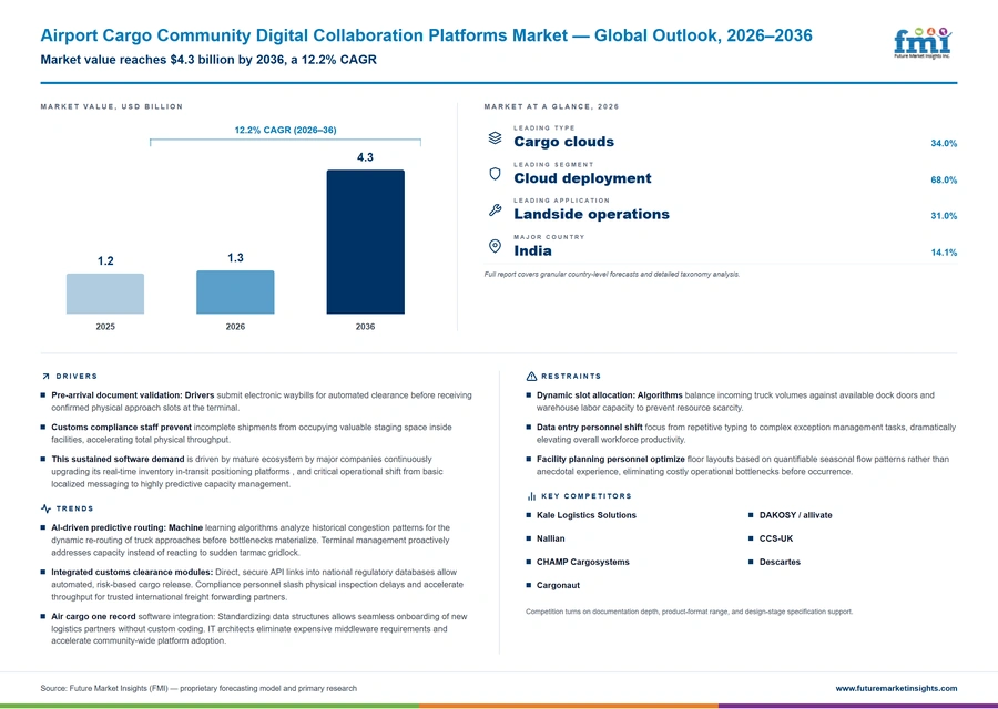 Airport Cargo Community Digital Collaboration Platforms Market Airport Cargo Community Digital Collaboration Platforms Market
