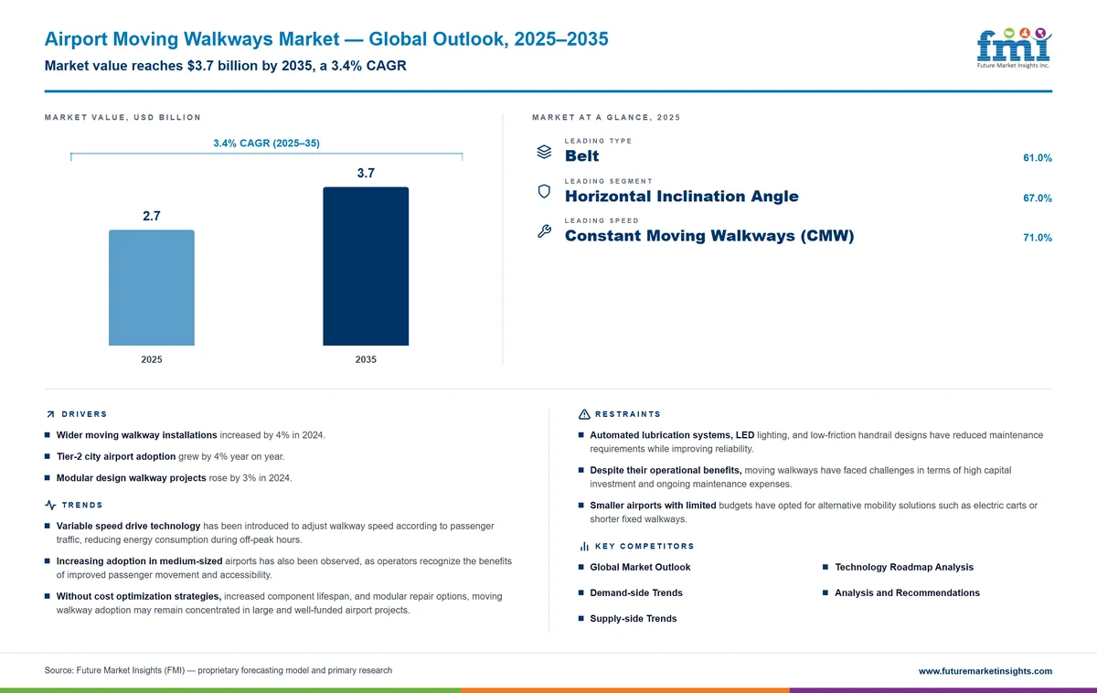 Airport Moving Walkways Market