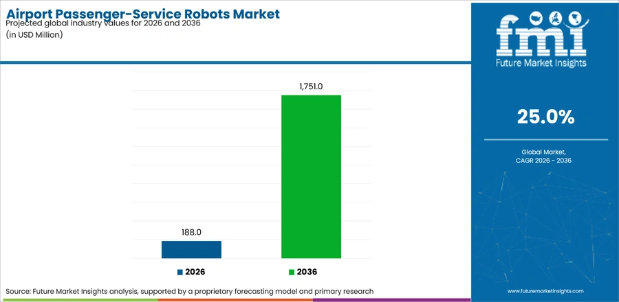 Airport Passenger Service Robots Market Industry Value Analysis