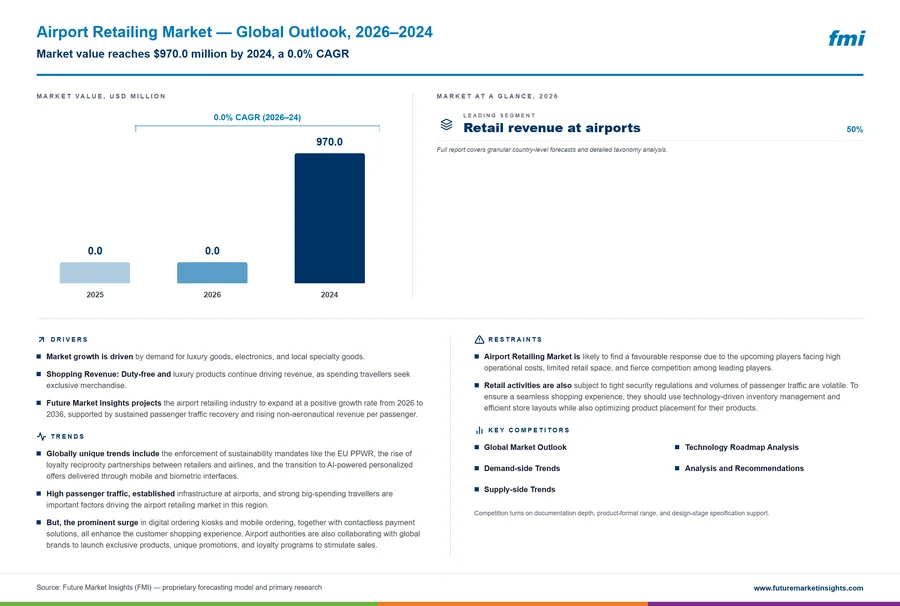 Airport Retailing Market