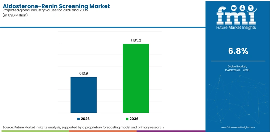 Aldosterone Renin Screening Market Industry Value Analysis