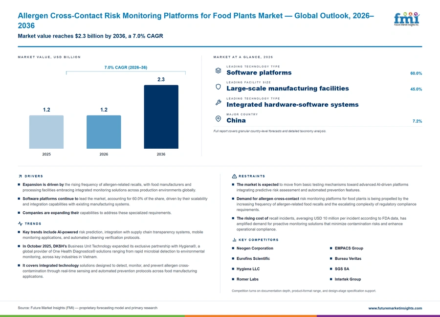 Allergen Cross Contact Risk Monitoring Platforms For Food Plants Market Allergen Cross Contact Risk Monitoring Platforms For Food Plants Market