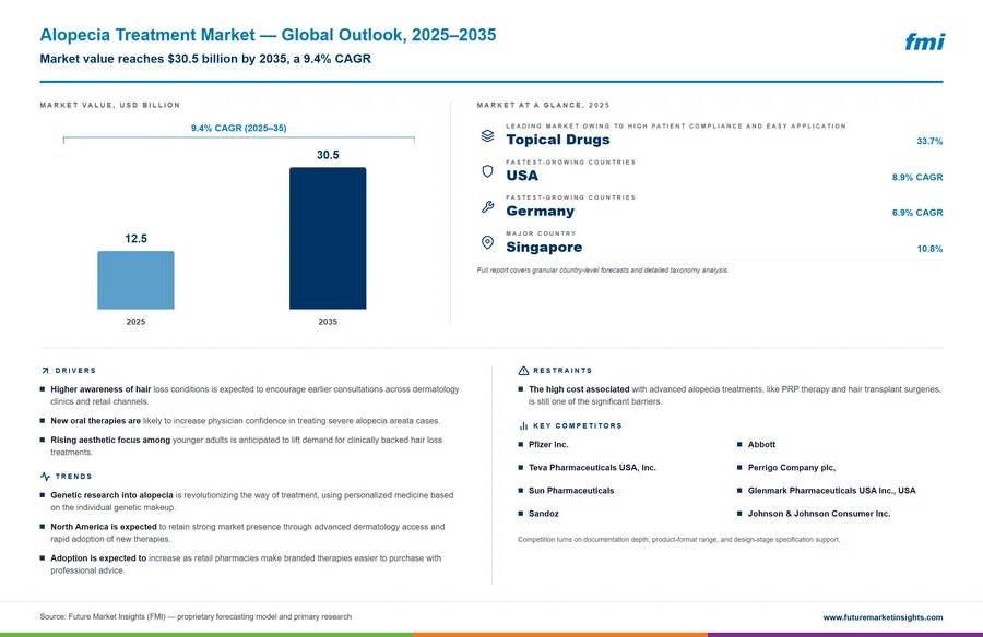 Alopecia Treatment Market