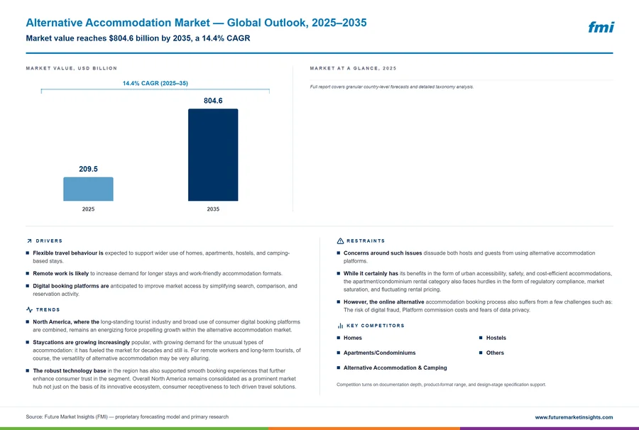 Alternative Accommodation Market