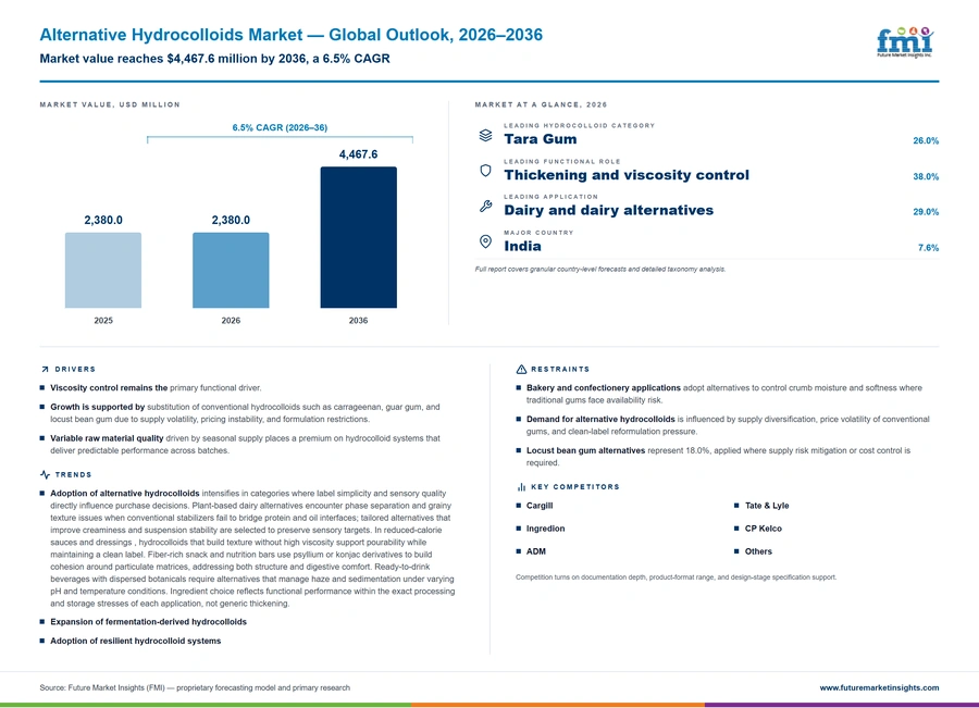 Alternative Hydrocolloids Market