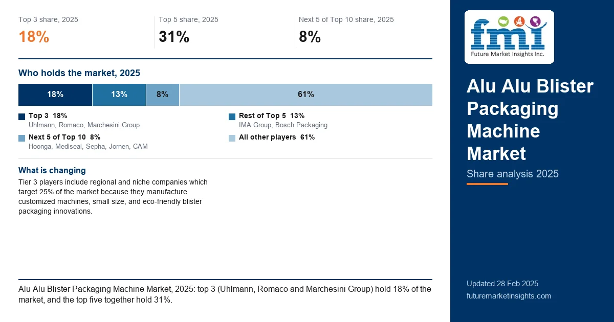 Alu Alu Blister Packaging Machine Market Share Analysis Alu Alu Blister Packaging Machine Market Share Analysis