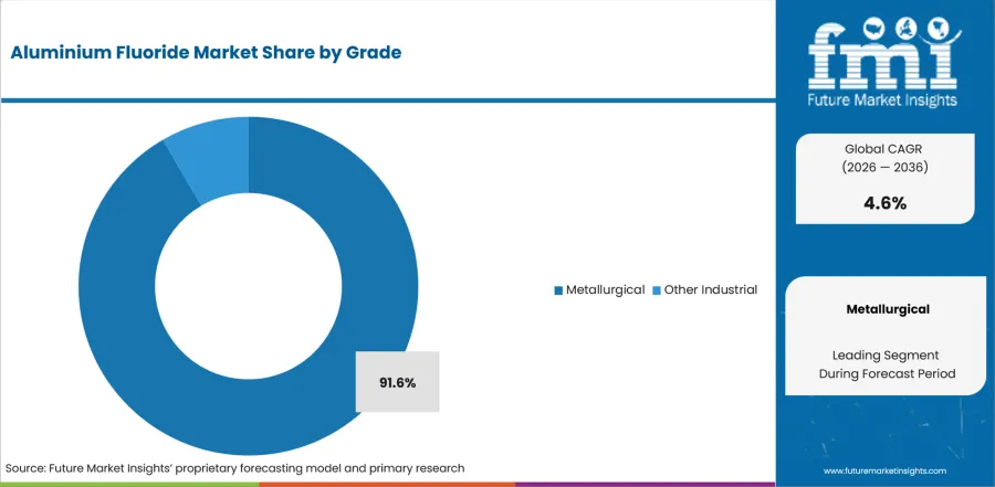 Aluminium Fluoride Market Analysis By Grade