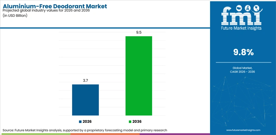 Aluminium Free Deodorant Market Industry Value Analysis