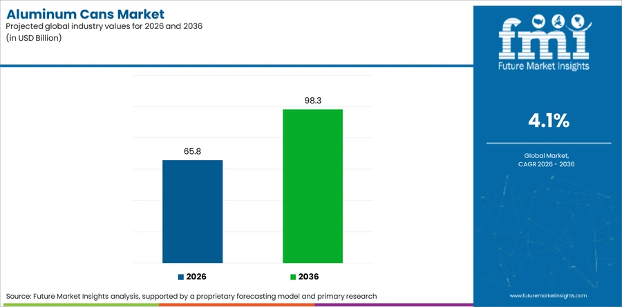 Aluminum Cans Market Industry Value Analysis