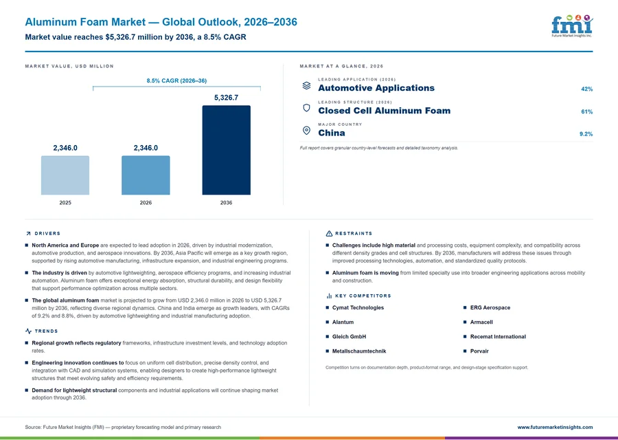 Aluminum Foam Market