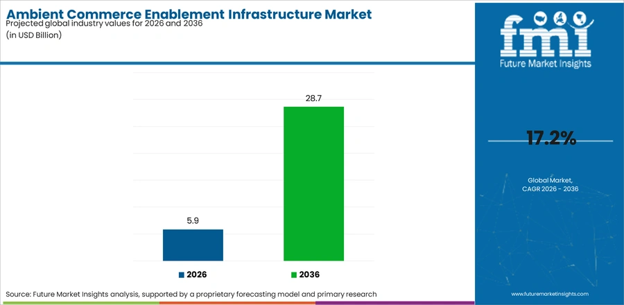 Ambient Commerce Enablement Infrastructure Market Industry Value Analysis