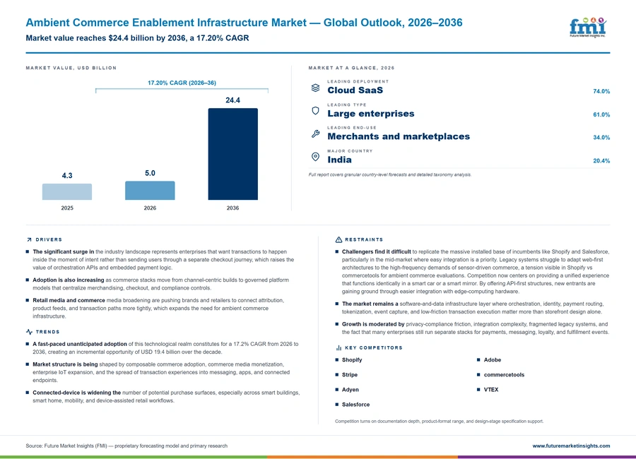Ambient Commerce Enablement Infrastructure Market Ambient Commerce Enablement Infrastructure Market