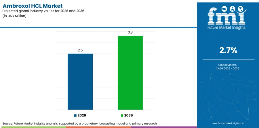 Ambroxol Hcl Market Industry Value Analysis