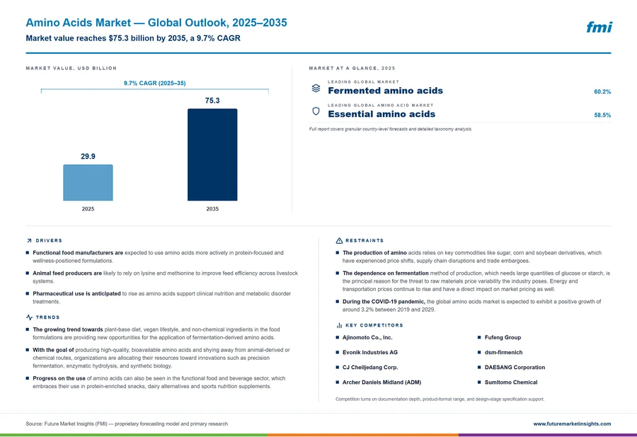 Amino Acids Market