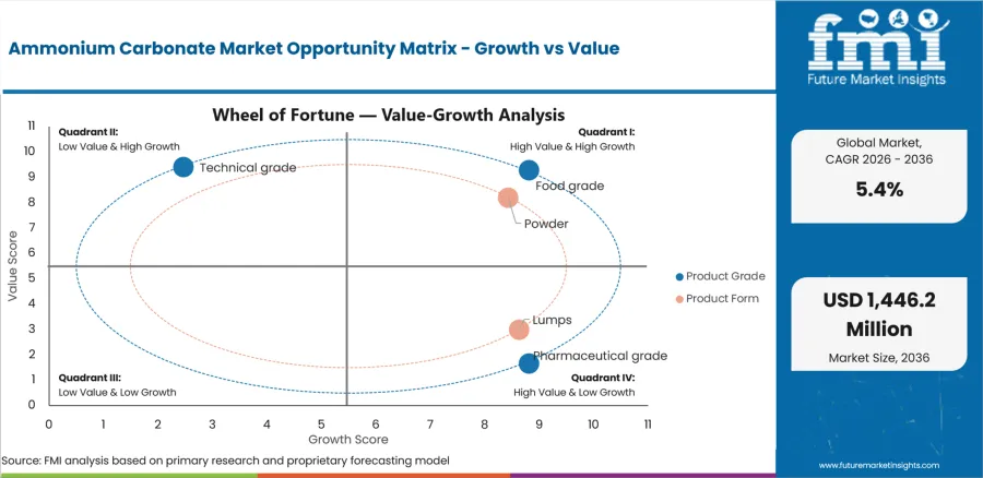 Ammonium Carbonate Market Opportunity Matrix Growth Vs Value