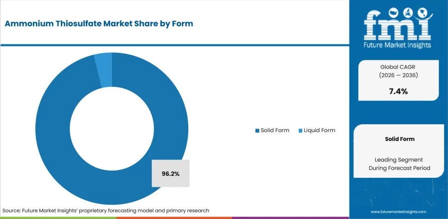 Ammonium Thiosulfate Market Analysis By Form