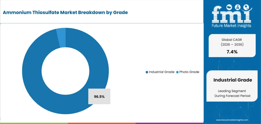 Ammonium Thiosulfate Market Analysis By Grade
