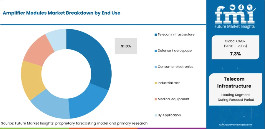 Amplifier Modules Market Analysis By End Use