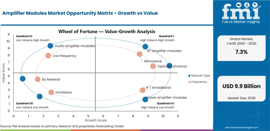 Amplifier Modules Market Opportunity Matrix Growth Vs Value