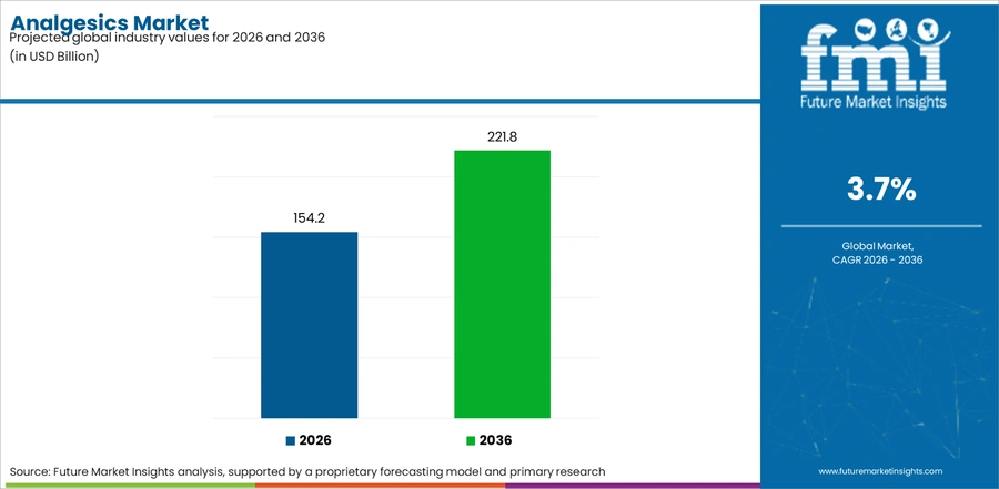 Analgesics Market Industry Value Analysis