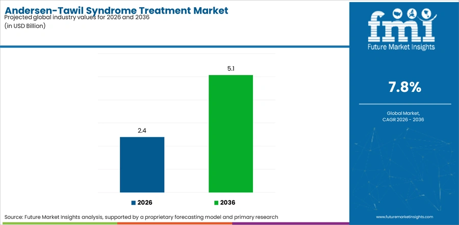 Andersen Tawil Syndrome Treatment Market Industry Value Analysis