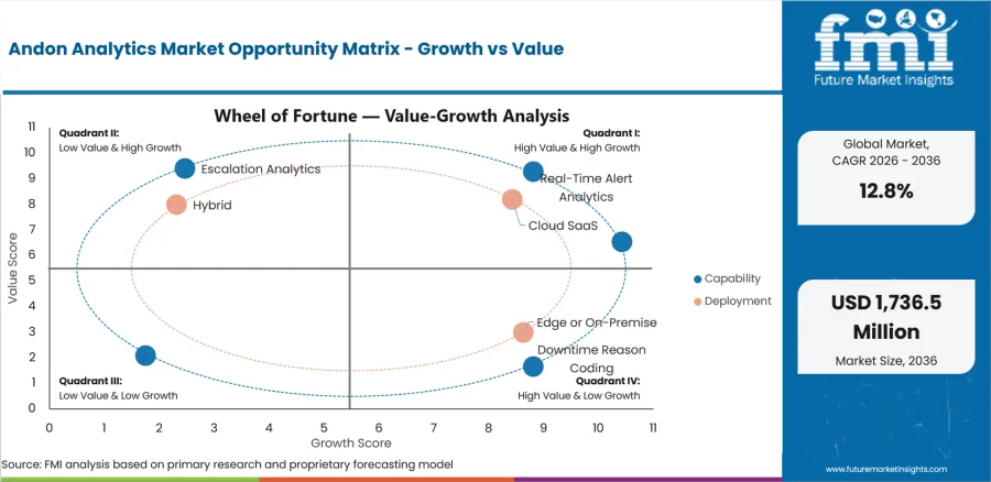 Andon Analytics Market Opportunity Matrix Growth Vs Value