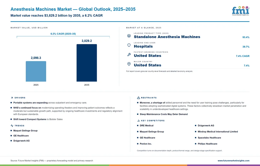 Anesthesia Machines Market