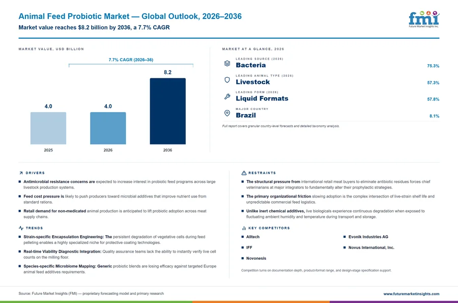 Animal Feed Probiotic Market Animal Feed Probiotic Market