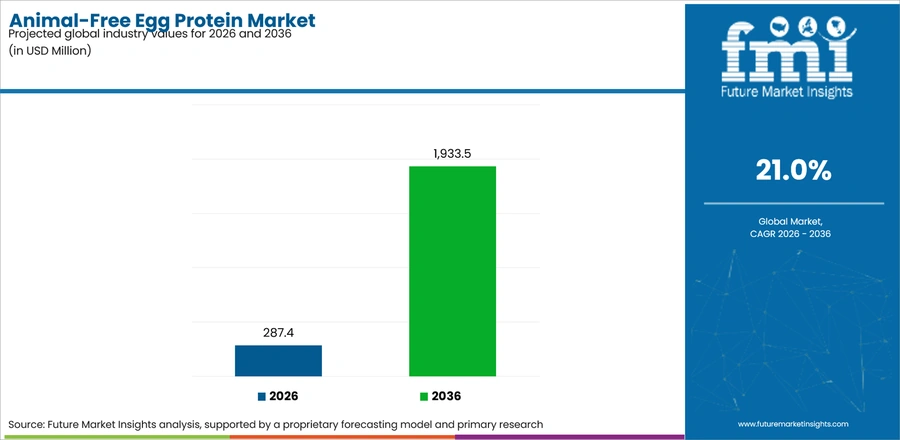 Animal Free Egg Protein Market Industry Value Analysis