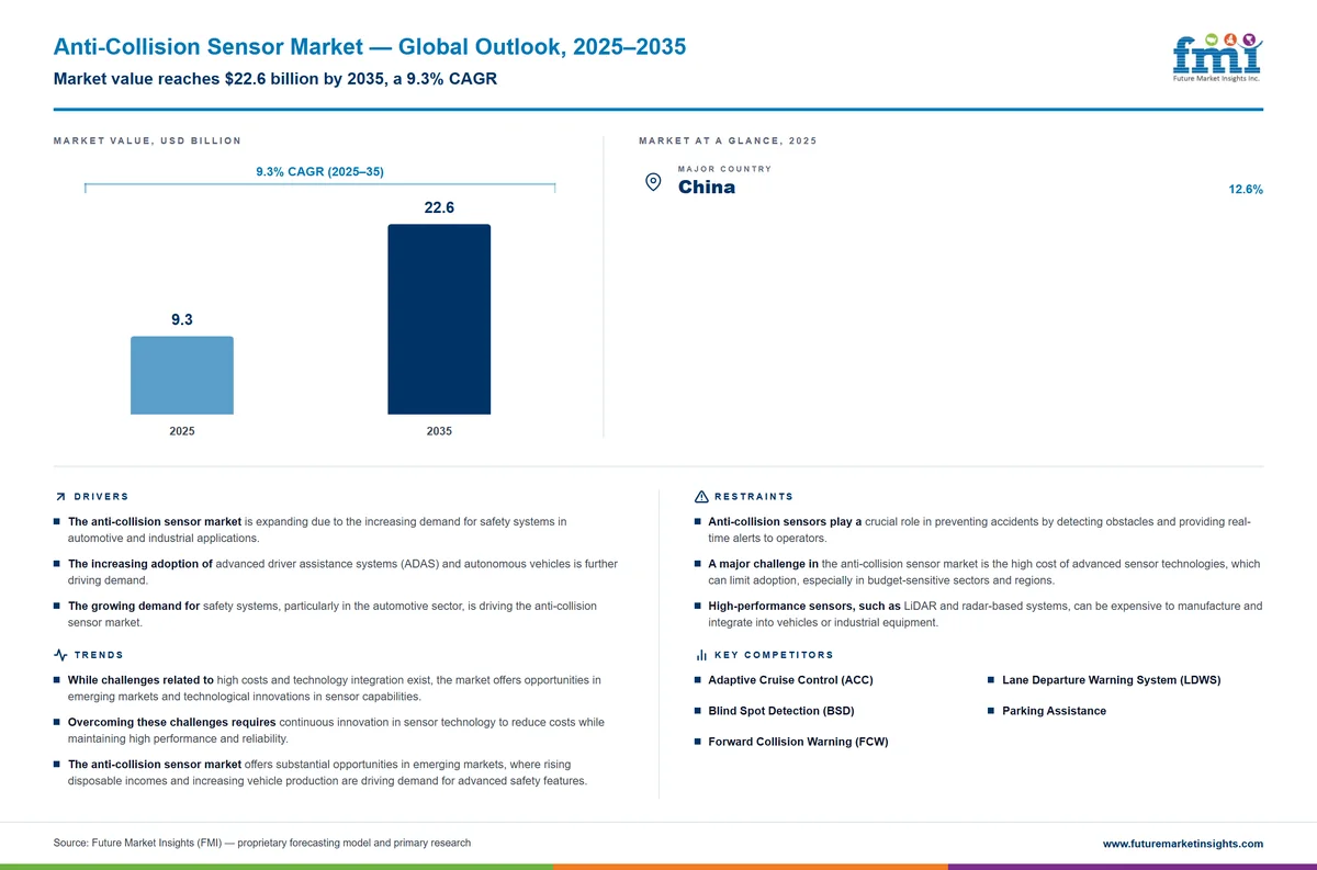 Anti-Collision Sensor Market Anti-Collision Sensor Market