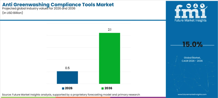 Anti Greenwashing Compliance Tools Market Industry Value Analysis