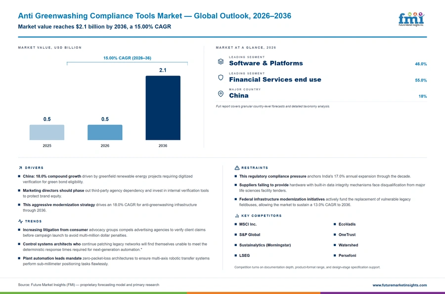 Anti Greenwashing Compliance Tools Market Anti Greenwashing Compliance Tools Market