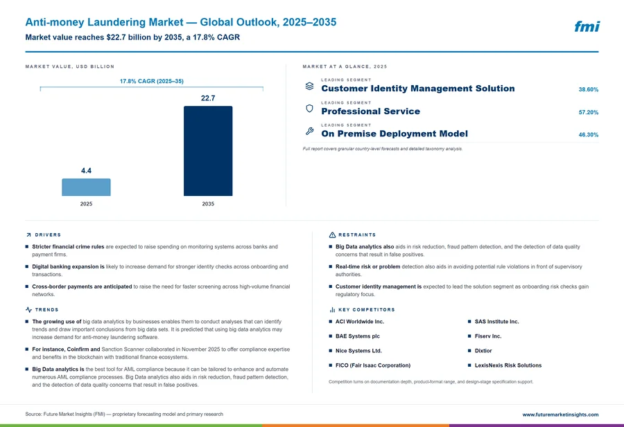 Anti-money Laundering Market