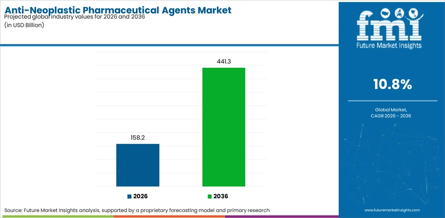 Anti Neoplastic Pharmaceutical Agents Market Industry Value Analysis