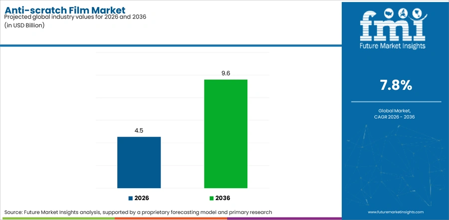 Anti Scratch Film Market Industry Value Analysis