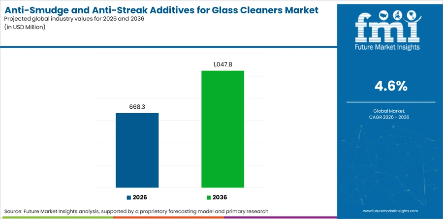Anti Smudge And Anti Streak Additives For Glass Cleaners Market Industry Value Analysis