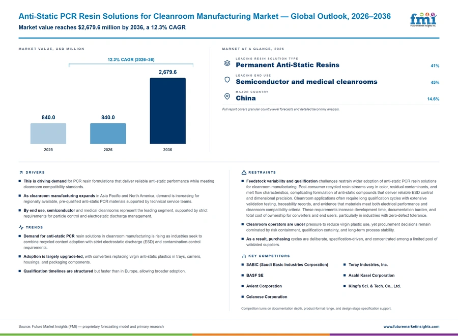 Anti Static Pcr Resin Solutions For Cleanroom Manufacturing Market Anti Static Pcr Resin Solutions For Cleanroom Manufacturing Market