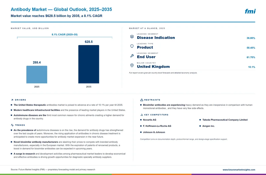 Antibody Market