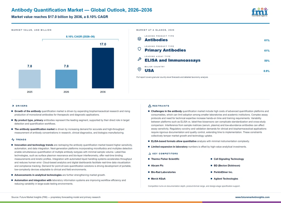 Antibody Quantification Market Antibody Quantification Market
