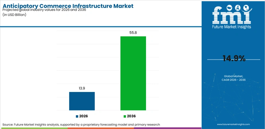 Anticipatory Commerce Infrastructure Market Industry Value Analysis
